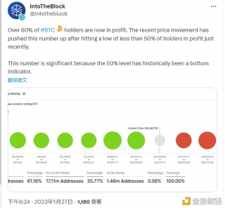 IntoThBlock：目前超过60%的BTC持有者处于盈利状态